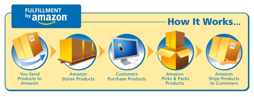 Fulfillment by amazon graphic Fulfillment by amazon graphic